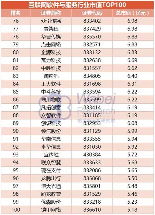 互聯網軟件與服務行業(yè)市值TOP100完整名單