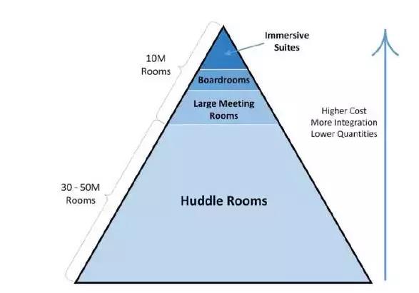 Huddle Room比例